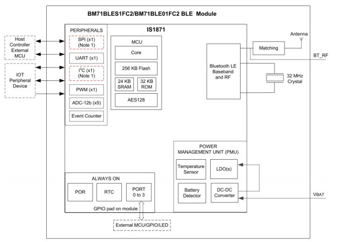 Block Diagram - Microchip Technology BM70 & BM71 BLUETOOTH®  Low Energy Modules